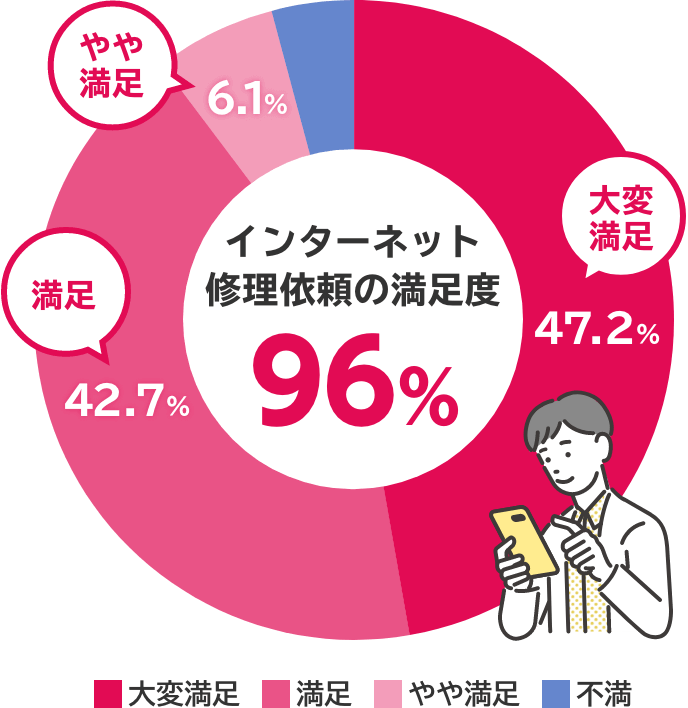 インターネット修理依頼の満足度96%、47.2%が「大変満足」、42.7%が「満足」 、6.1%が「やや満足」と回答