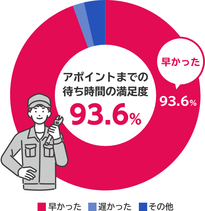 アポイントまでの待ち時間の満足度 93.6%が「早かった」と回答