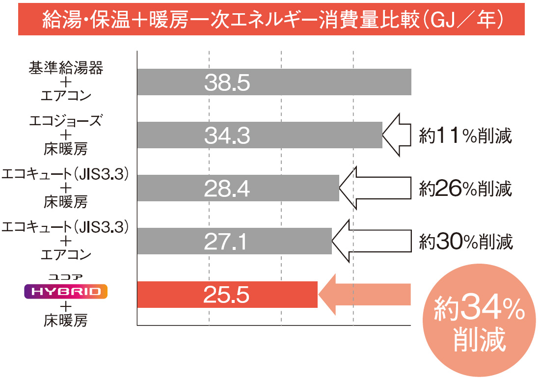 ハイブリッド給湯システムの特長 給湯 バスルーム ノーリツ