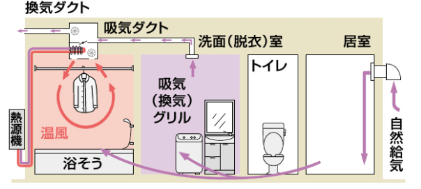 浴室暖房乾燥機 浴室換気乾燥暖房器 1室換気用 ノーリツ BDV-M4107AUKNT-BL 天井カセット形(ミスト付)  - 2