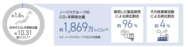 バリューチェーン全体におけるCO2年間排出量