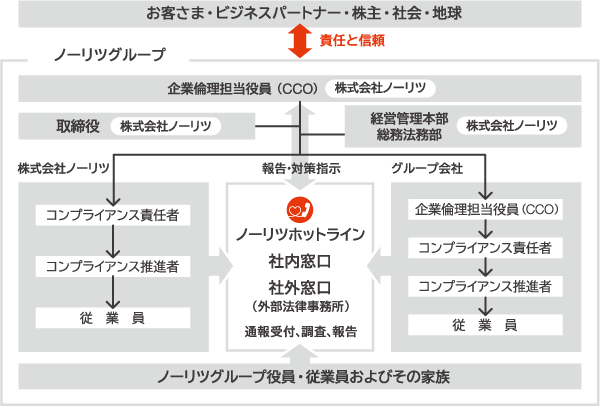 コンプライアンス 企業 Ir ノーリツ