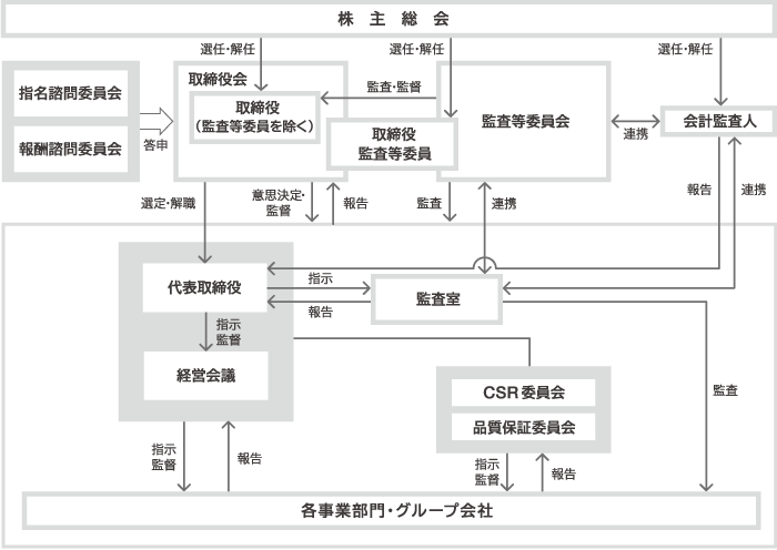 コーポレート ガバナンス 企業 Ir ノーリツ