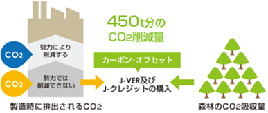 森林カーボン・オフセット図