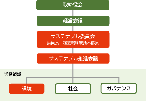 環境経営推進体制図