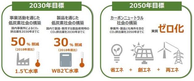 日本政府の目標改定を受け、ノーリツグループもCO₂排出量削減目標を改定