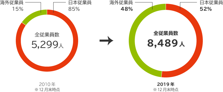 従業員 企業 Ir ノーリツ