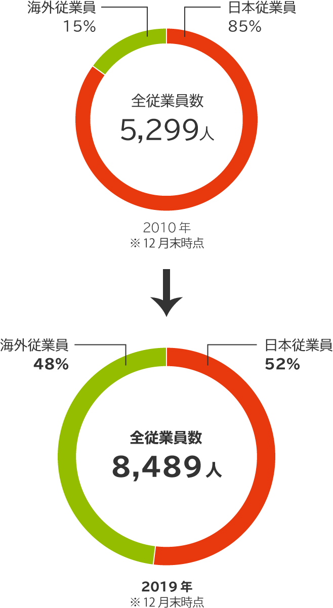 従業員 企業 Ir ノーリツ