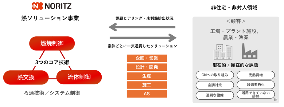 熱ソリューション事業全体像