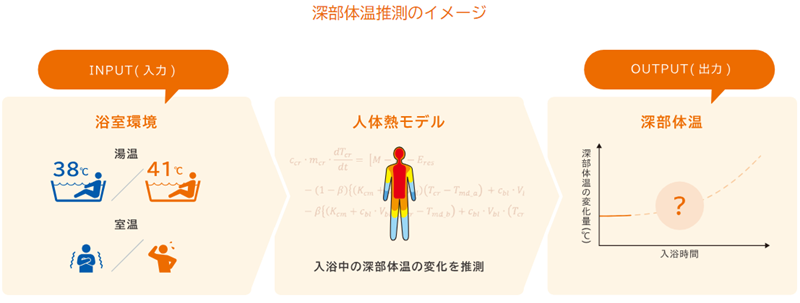 深部体温推測のイメージ