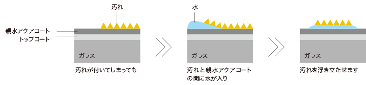 親水アクアコートのしくみ