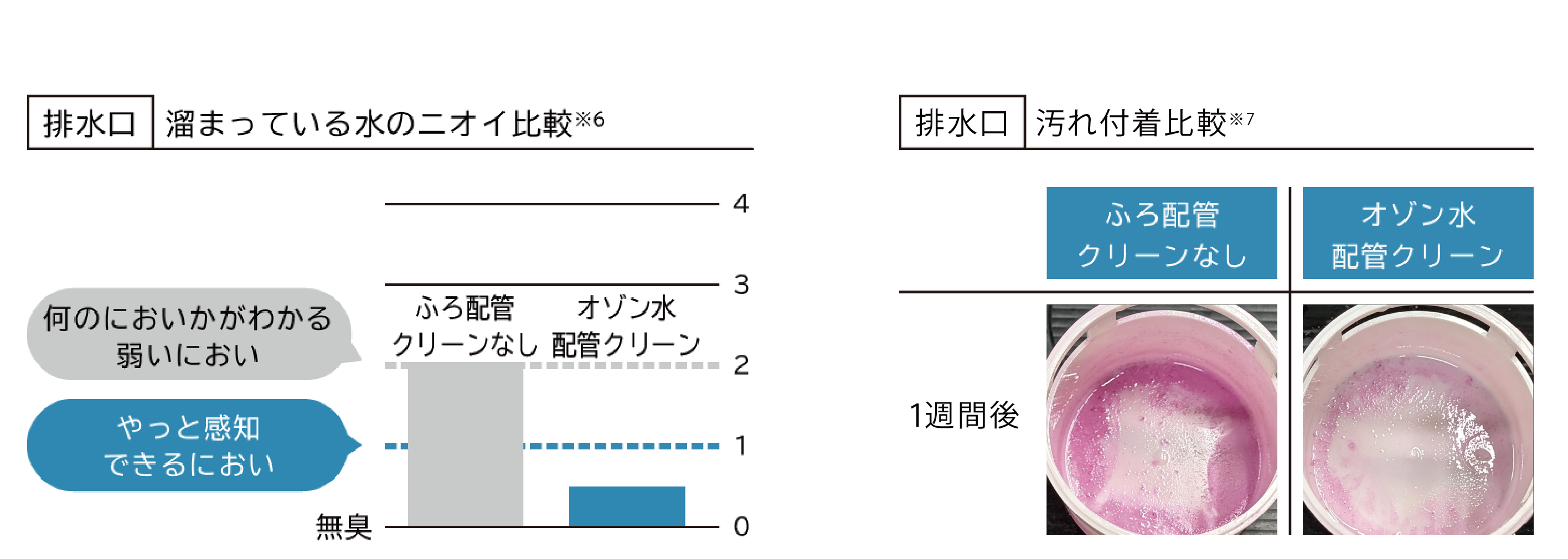 排水口の溜まっている水のニオイ比較※6（左）ふろ配管クリーンなしは何のにおいかがわかる弱いにおい （右）オゾン水配管クリーンはやっと感知できるにおい