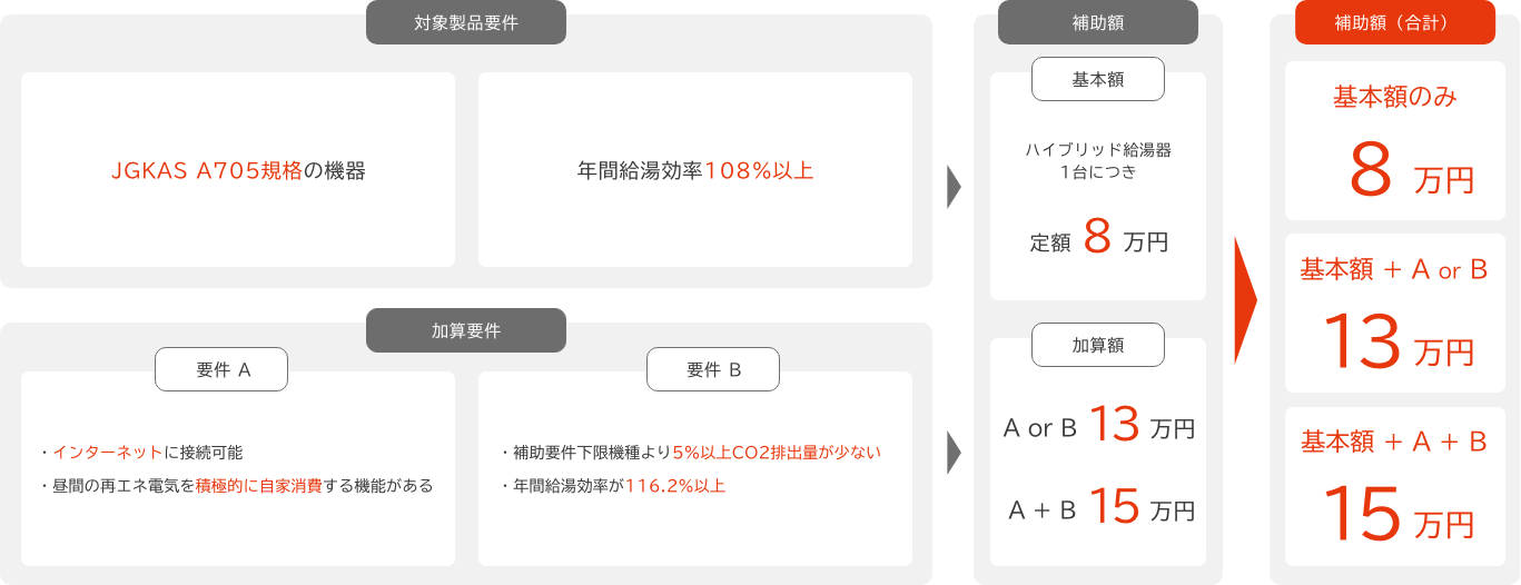 【基本要件 1】電気式ヒートポンプとガス補助熱源機を併⽤するシステム・貯湯タンクがある & 【基本要件 2】JGKAS A705規格の機器・年間給湯効率108%以上 → 【補助額】ハイブリッド給湯機1台につき定額8万円 / 【加算要件 A】1台につき5万円 & 【加算要件 B】1台につき5万円 → 【補助額（加算額）】最大7万円