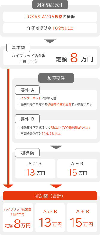 【基本要件 1】電気式ヒートポンプとガス補助熱源機を併⽤するシステム・貯湯タンクがある & 【基本要件 2】JGKAS A705規格の機器・年間給湯効率108%以上 → 【補助額】ハイブリッド給湯機1台につき定額8万円 / 【加算要件 A】1台につき5万円 & 【加算要件 B】1台につき5万円 → 【補助額（加算額）】最大7万円