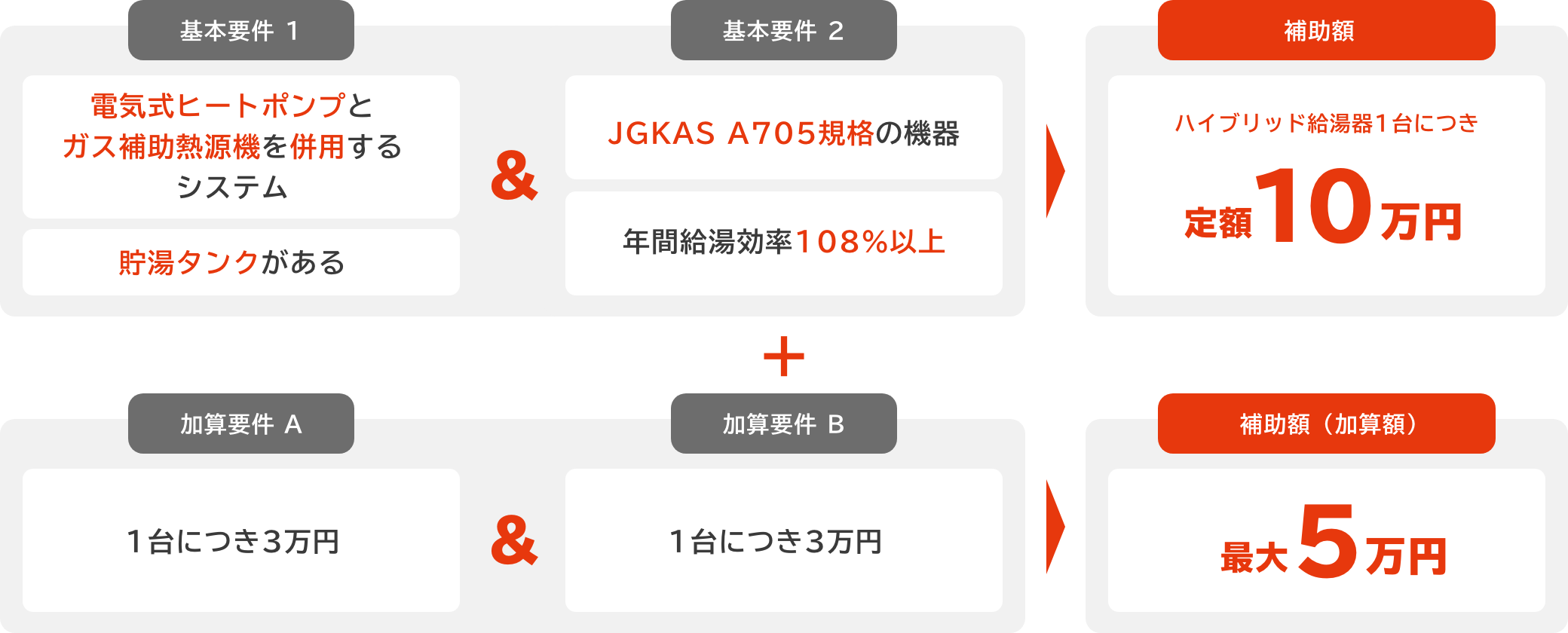 【基本要件 1】電気式ヒートポンプとガス補助熱源機を併⽤するシステム・貯湯タンクがある & 【基本要件 2】JGKAS A705規格の機器・年間給湯効率108%以上 → 【補助額】ハイブリッド給湯器1台につき定額10万円 / 【加算要件 A】1台につき3万円 & 【加算要件 B】1台につき3万円 → 【補助額（加算額）】最大5万円