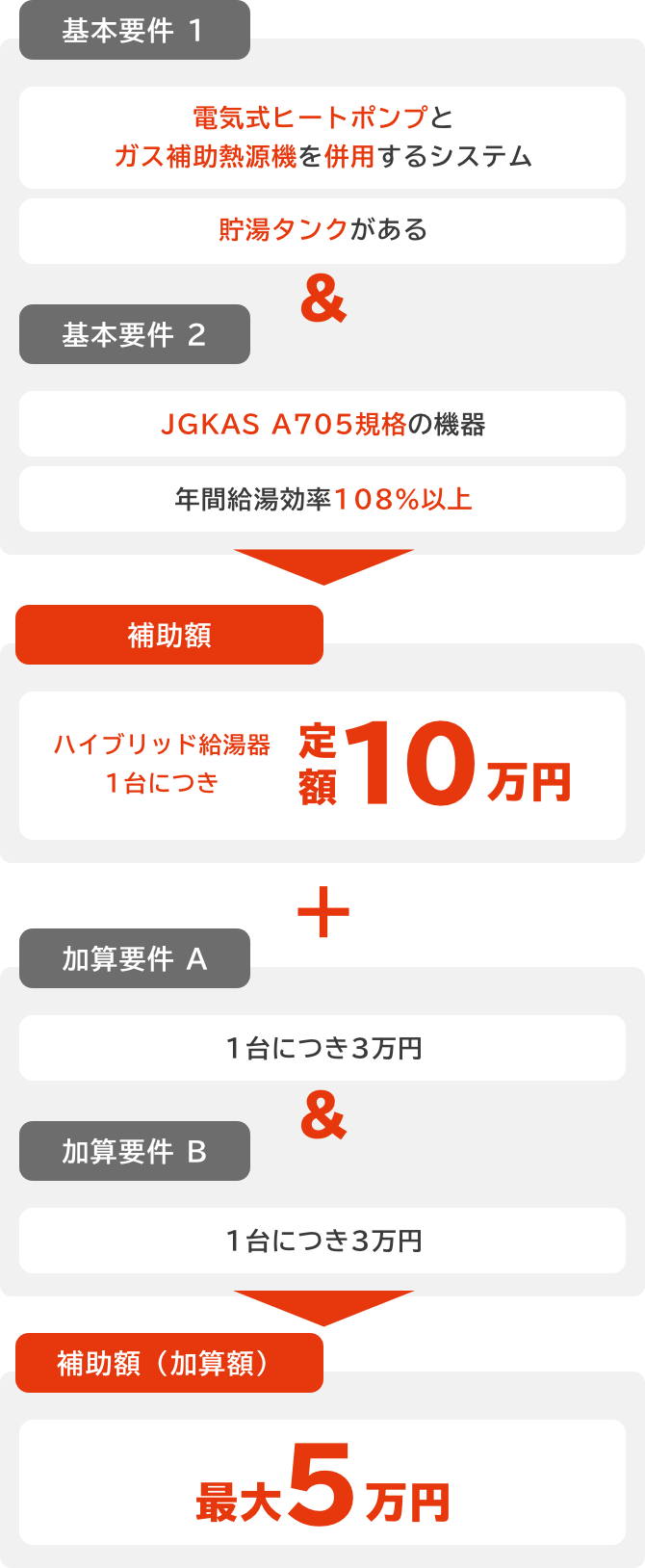 【基本要件 1】電気式ヒートポンプとガス補助熱源機を併⽤するシステム・貯湯タンクがある & 【基本要件 2】JGKAS A705規格の機器・年間給湯効率108%以上 → 【補助額】ハイブリッド給湯器1台につき定額10万円 / 【加算要件 A】1台につき3万円 & 【加算要件 B】1台につき3万円 → 【補助額（加算額）】最大5万円