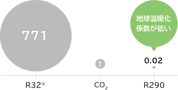 地球温暖化係数が低い