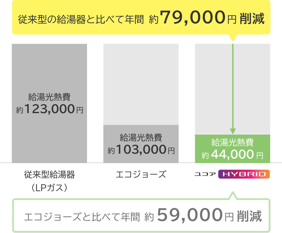 従来型の給湯器と比べて年間約79,000円削減 / エコジョーズと比べて年間約59,000円削減