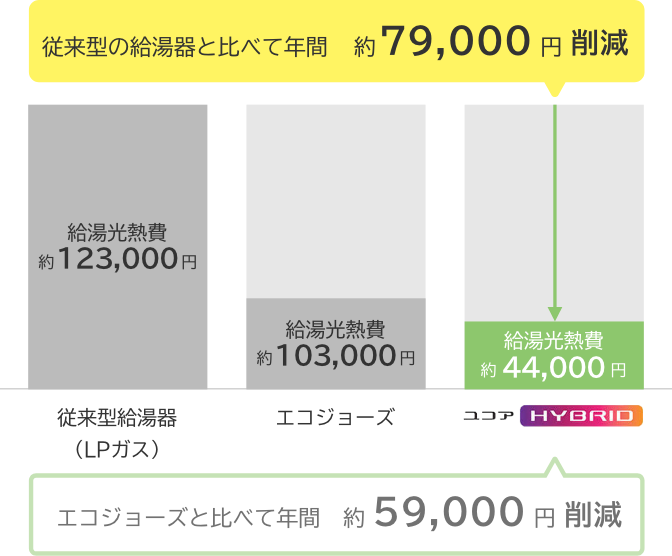 従来型の給湯器と比べて年間約79,000円削減 / エコジョーズと比べて年間約59,000円削減