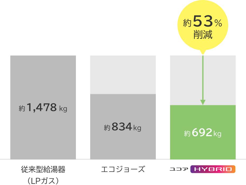 約53%削減