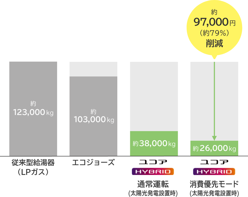 約97,000円(約79%)削減