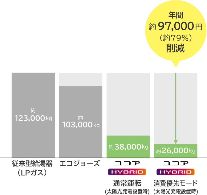 約97,000円(約79%)削減