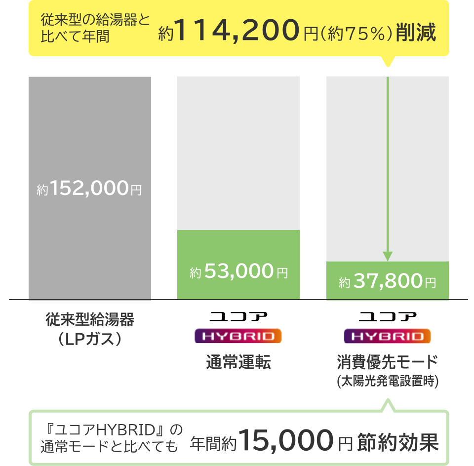 従来型の給湯器と比べて年間約114,200円（約75%）削減