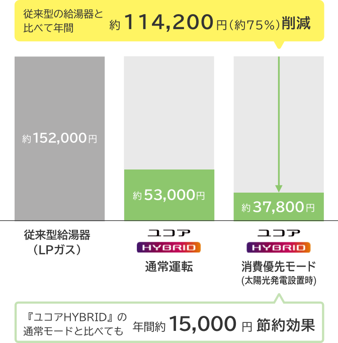 従来型の給湯器と比べて年間約114,200円（約75%）削減