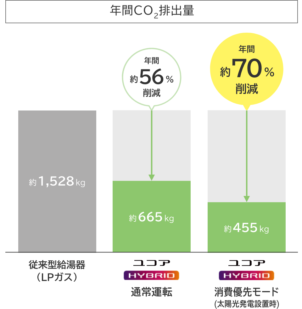 年間CO2排出量