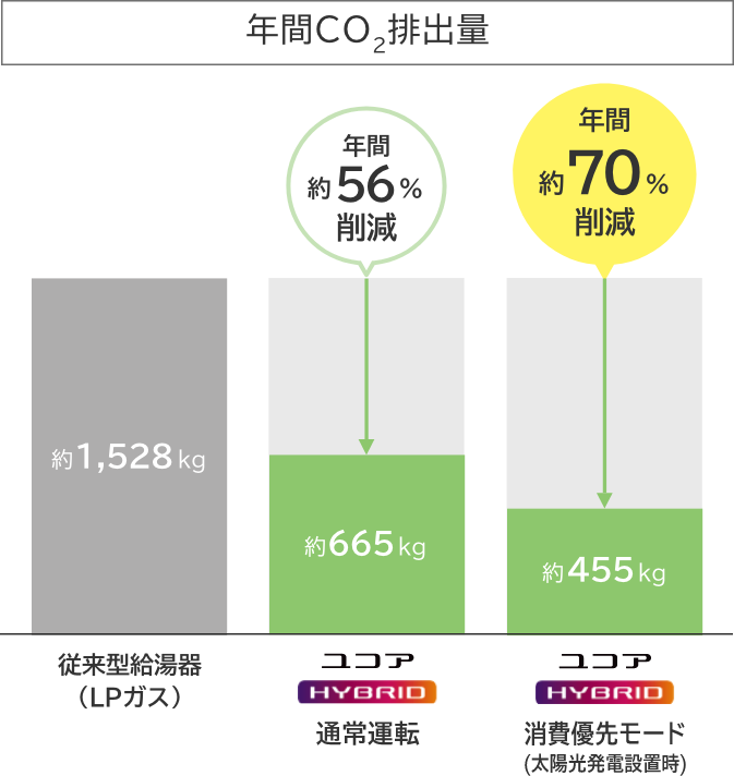 年間CO2排出量