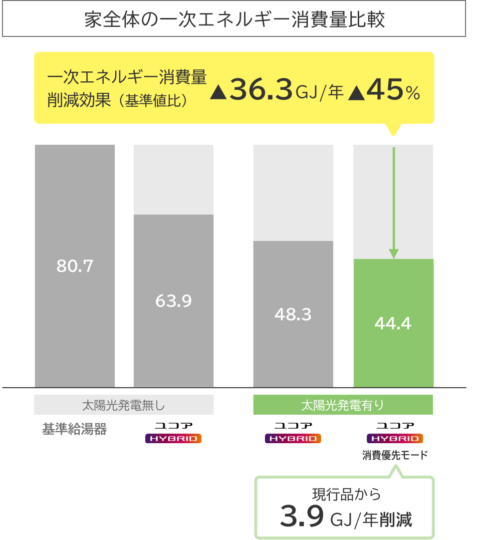 家全体の一次エネルギー消費量比較