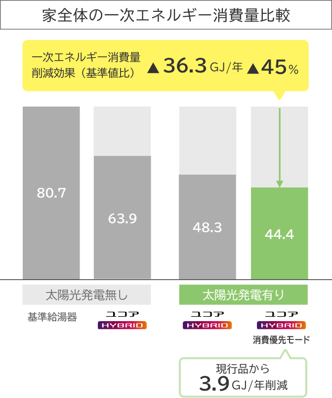 家全体の一次エネルギー消費量比較