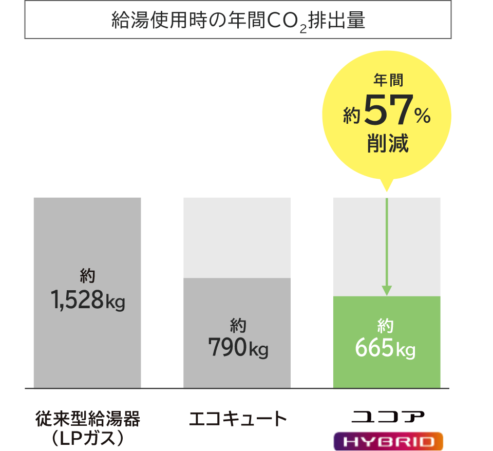 給湯使用時の年間CO2排出量 年間約57%削減