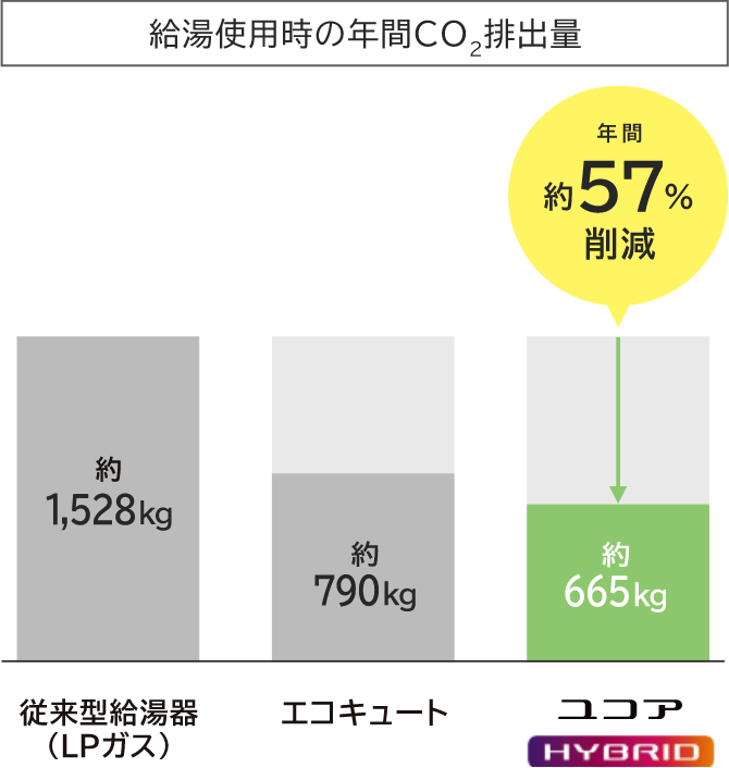 給湯使用時の年間CO2排出量 年間約57%削減