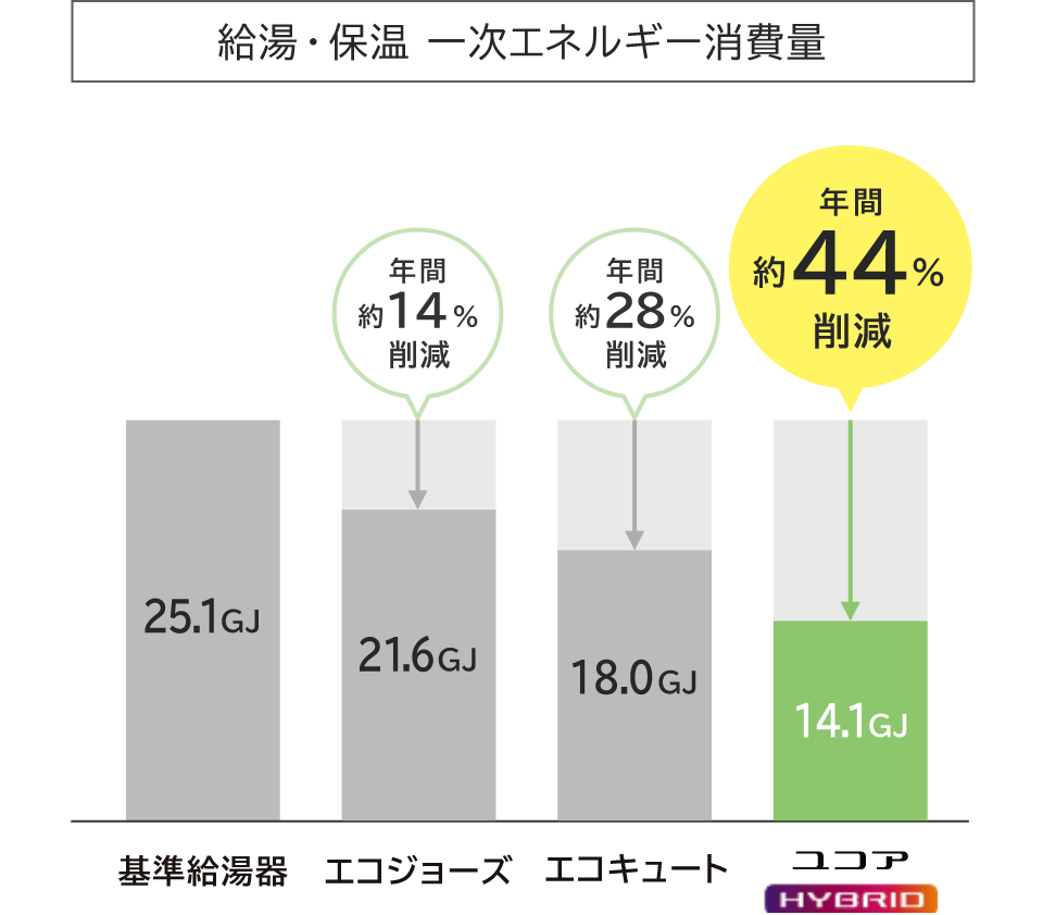 給湯・保温 一次エネルギー消費量 年間約44%削減