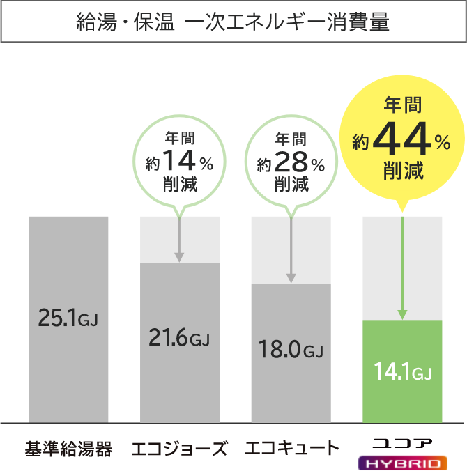 給湯・保温 一次エネルギー消費量 年間約44%削減