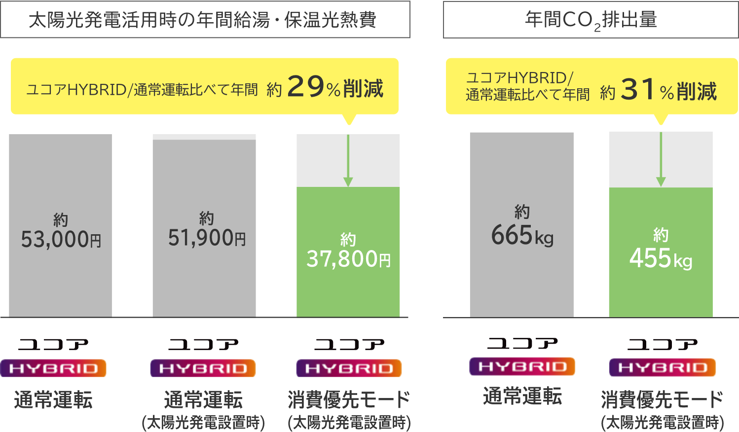 太陽光発電活用時の年間給湯・保温光熱費 ユコアHYBRID / 通常運転比べて年間約29%削減 / 年間CO２排出量 ユコアHYBRID / 通常運転比べて年間約31%削減