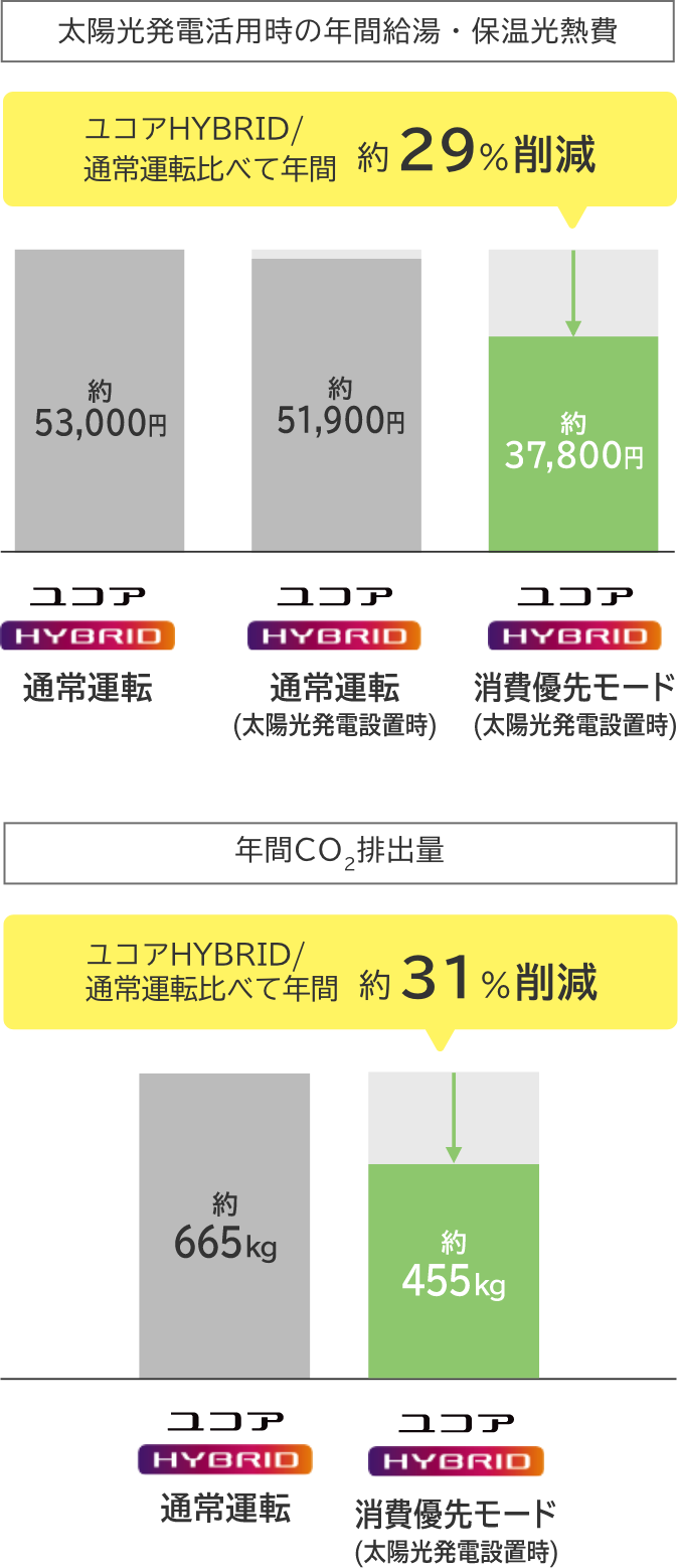 太陽光発電活用時の年間給湯・保温光熱費 ユコアHYBRID / 通常運転比べて年間約29%削減 / 年間CO２排出量 ユコアHYBRID / 通常運転比べて年間約31%削減