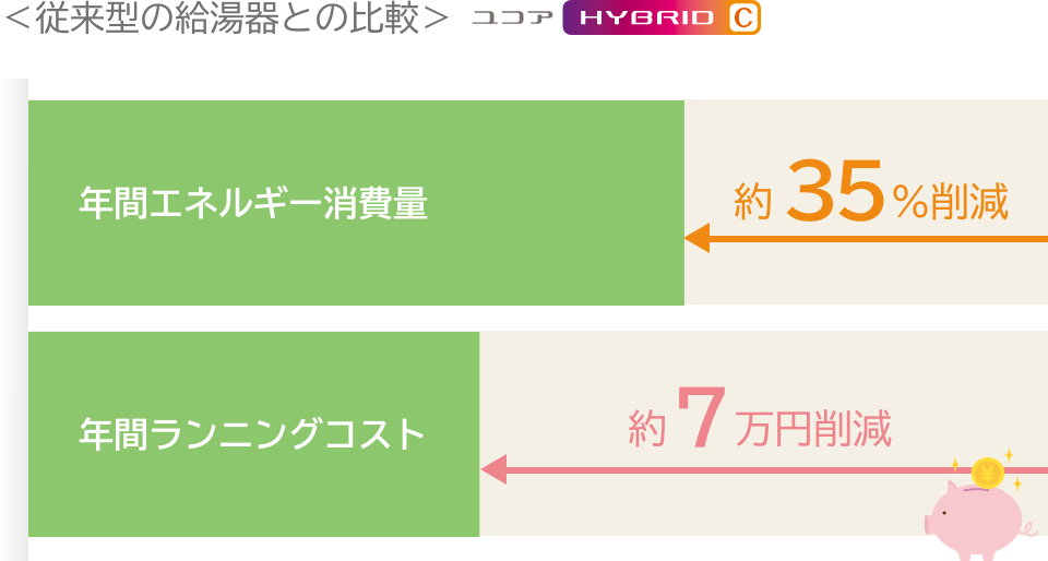 ＜従来型の給湯器との比較＞ユコアHYBRID-C / 年間エネルギー消費量 約35％削減 / 年間ランニングコスト 約7万円削減