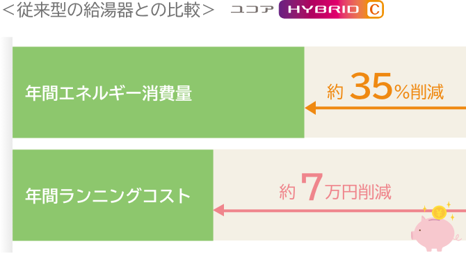 ＜従来型の給湯器との比較＞ユコアHYBRID-C / 年間エネルギー消費量 約35％削減 / 年間ランニングコスト 約7万円削減