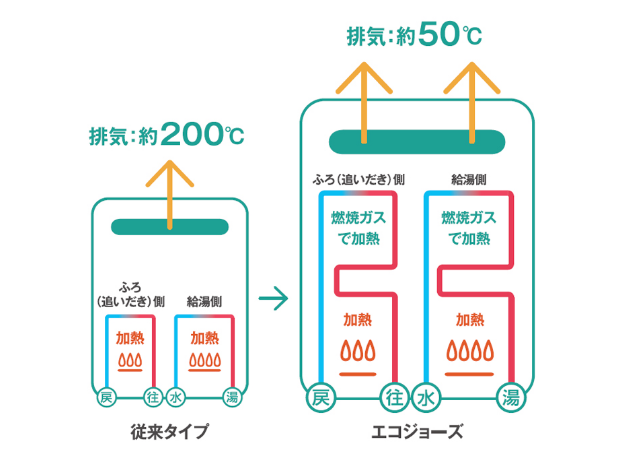 従来タイプ 排気:約200℃ / エコジョーズ 排気:約50℃