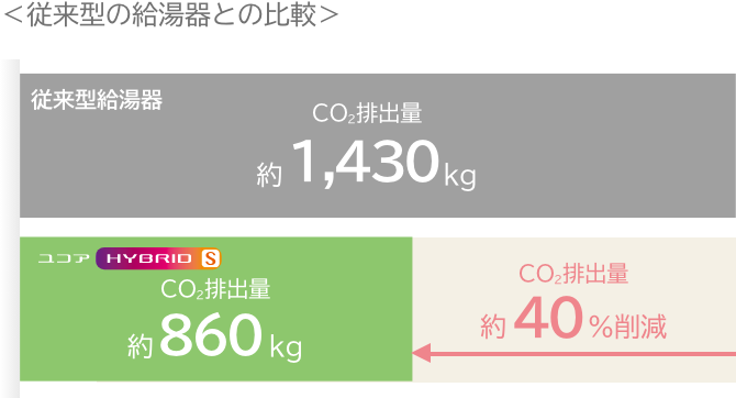 ＜従来型の給湯器との比較＞ 従来型給湯器 CO2排出量 約1,430kg / ユコア HYBRID-S CO2排出量 約860kg : CO2排出量 約40%削減