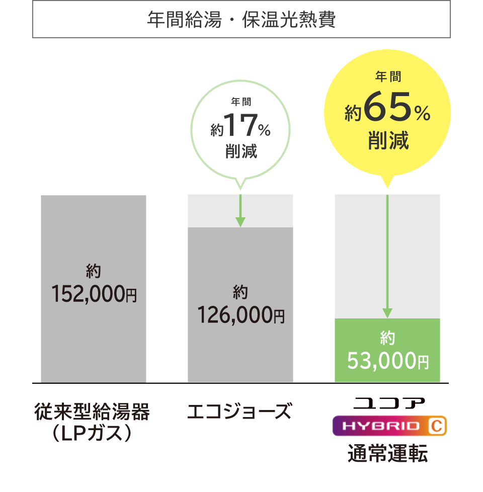 年間給湯・保温光熱費