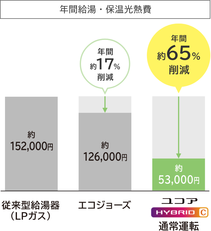 年間給湯・保温光熱費