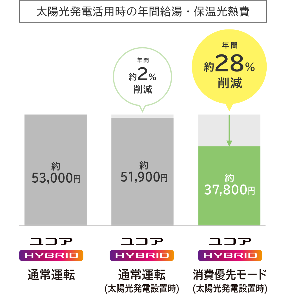 太陽光発電活用時の年間給湯・保温光熱費