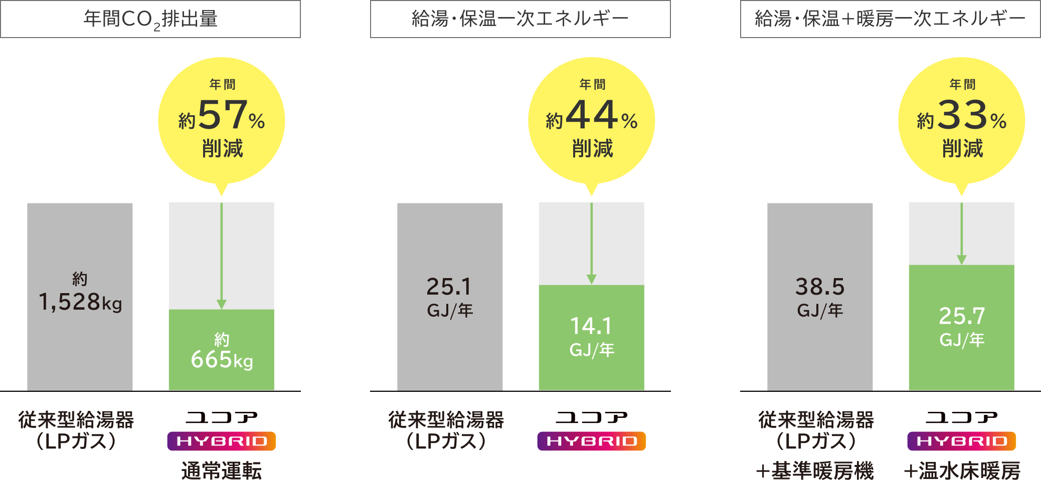 年間CO2排出量 / 給湯･保温一次エネルギー / 給湯･保温+暖房一次エネルギー