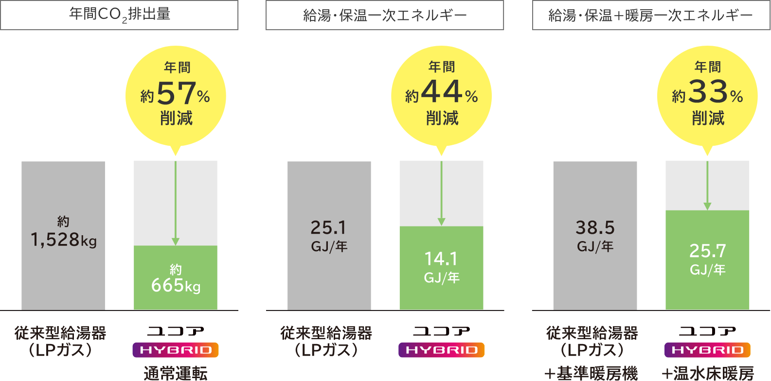 年間CO2排出量 / 給湯･保温一次エネルギー / 給湯･保温+暖房一次エネルギー